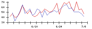 梅の花の値上がり確率推移