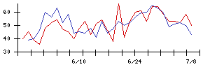 浜木綿の値上がり確率推移