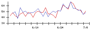 ＨＯＹＡの値上がり確率推移