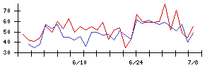 日本精密の値上がり確率推移