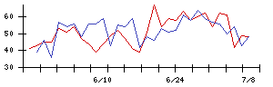 ＭＴＧの値上がり確率推移