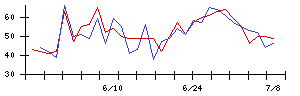 丸紅の値上がり確率推移