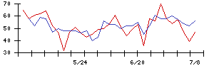 三京化成の値上がり確率推移