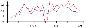 いなげやの値上がり確率推移