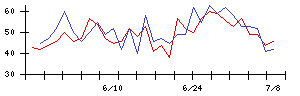 愛媛銀行の値上がり確率推移