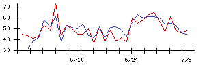 南日本銀行の値上がり確率推移