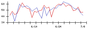 オリックスの値上がり確率推移