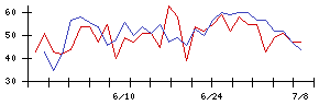 ＡＶＡＮＴＩＡの値上がり確率推移