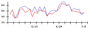 トランコムの値上がり確率推移