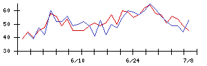 三菱倉庫の値上がり確率推移