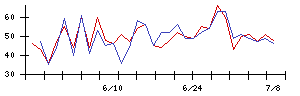 ＩＮＦＯＲＩＣＨの値上がり確率推移