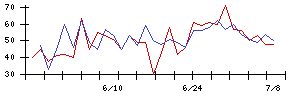 日本通信の値上がり確率推移