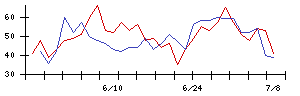 日本電信電話の値上がり確率推移