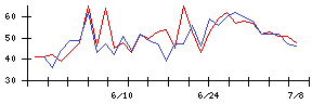 ＫＤＤＩの値上がり確率推移