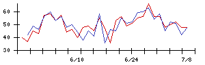 ＫＡＤＯＫＡＷＡの値上がり確率推移