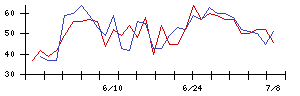 ＴＫＣの値上がり確率推移