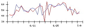 Ｌｉｂ　Ｗｏｒｋの値上がり確率推移