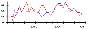 日本電技の値上がり確率推移