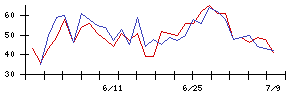 日本基礎技術の値上がり確率推移