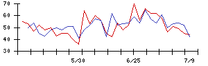 協和日成の値上がり確率推移