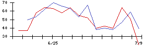 ＰｏｓｔＰｒｉｍｅの値上がり確率推移