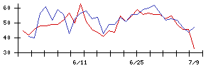 フジ日本精糖の値上がり確率推移