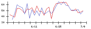 ＬＩＦＵＬＬの値上がり確率推移