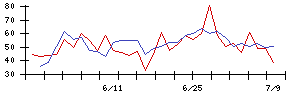 コモの値上がり確率推移