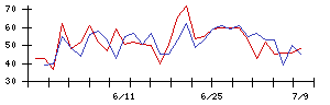 きょくとうの値上がり確率推移