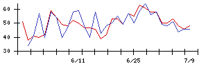 ＡＳＪの値上がり確率推移