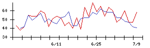 ケア２１の値上がり確率推移