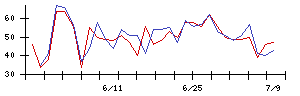 新日本科学の値上がり確率推移