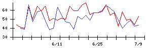 アスモの値上がり確率推移