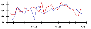 ＹＫＴの値上がり確率推移