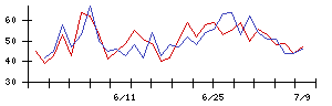 なとりの値上がり確率推移