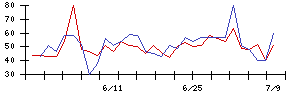 日本調理機の値上がり確率推移