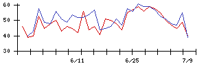 クリエイトの値上がり確率推移