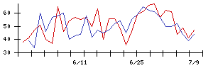 ＷＤＩの値上がり確率推移