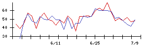 帝人の値上がり確率推移