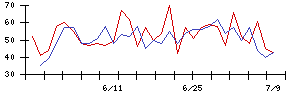 北日本紡績の値上がり確率推移