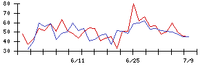 ＴＯＫＹＯ　ＢＡＳＥの値上がり確率推移