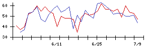 ＫＬａｂの値上がり確率推移