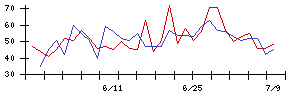 ＧＭＯリサーチ＆ＡＩの値上がり確率推移