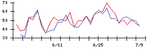 ＳＨＩＦＴの値上がり確率推移