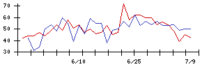 情報企画の値上がり確率推移