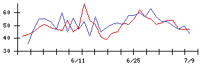 朝日ネットの値上がり確率推移