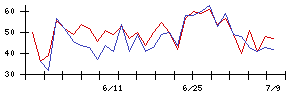 Ａｂａｌａｎｃｅの値上がり確率推移