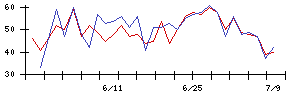 Ａｉｍｉｎｇの値上がり確率推移