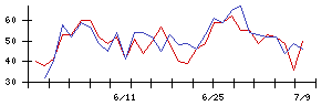 アイリッジの値上がり確率推移