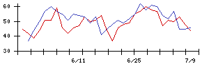 ＳＣＡＴの値上がり確率推移